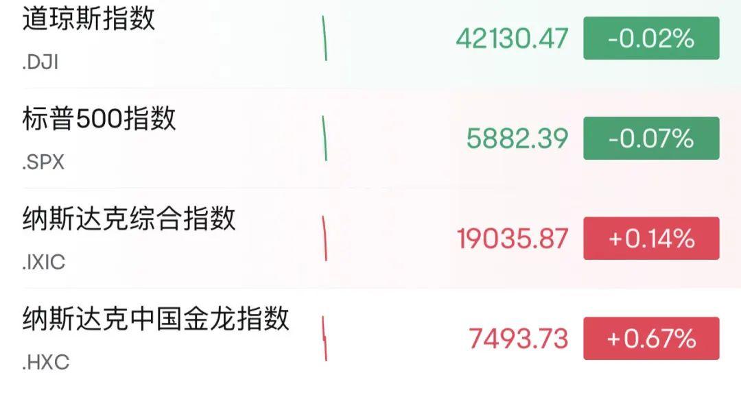 热门中概股多数收涨，纳斯达克中国金龙指数涨1.44%