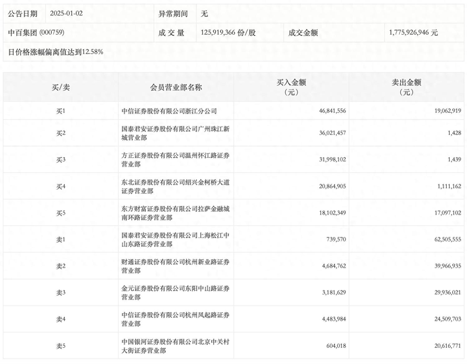 �P一药业换手率24.52%，龙虎榜上榜营业部合计净卖出264.54万元
