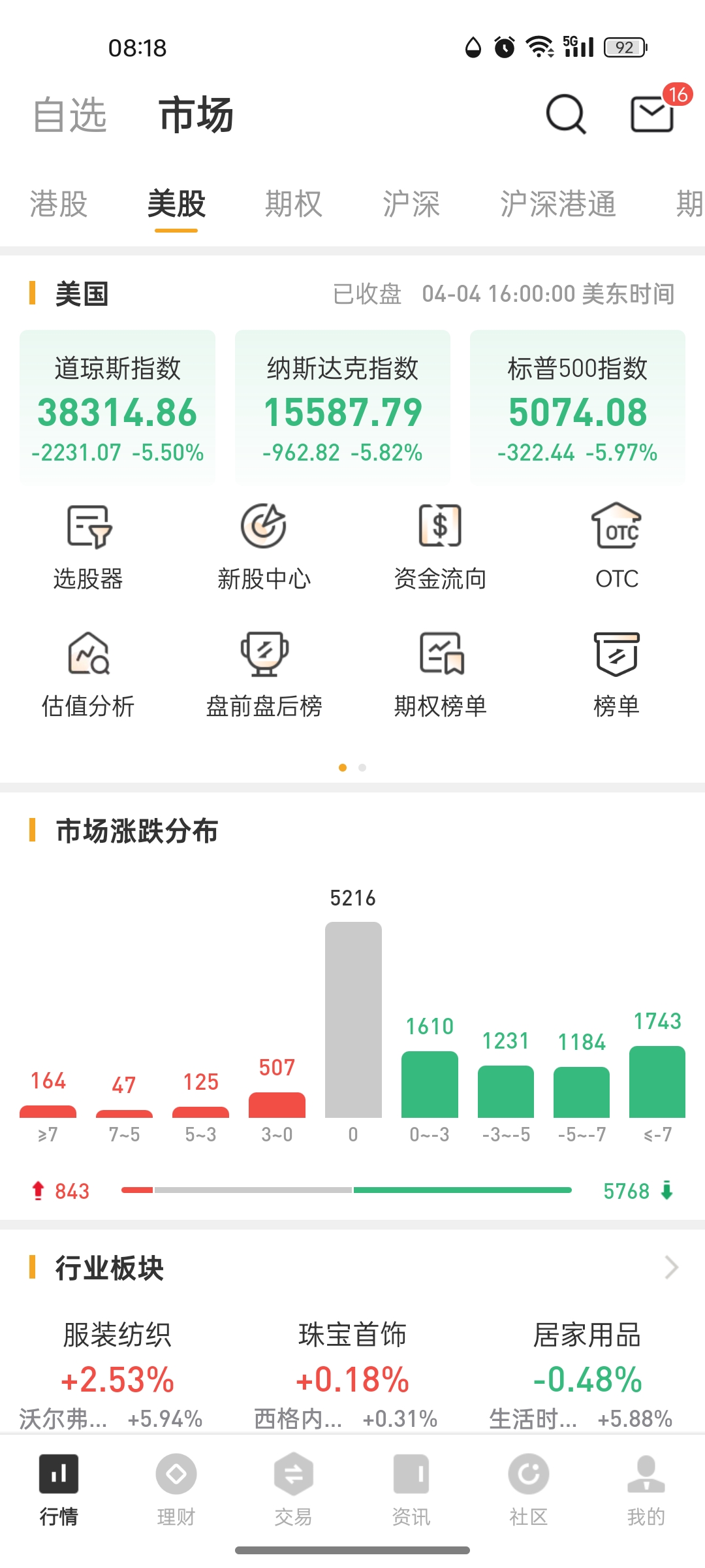 见证历史！美国4月商品进口额环比大降近20%！美股三大指数齐跌，原油、黄金下跌！这个服装零售巨头跌超20%