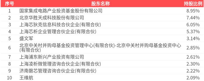 泰凌微：将进一步加大22nm等先进工艺布局