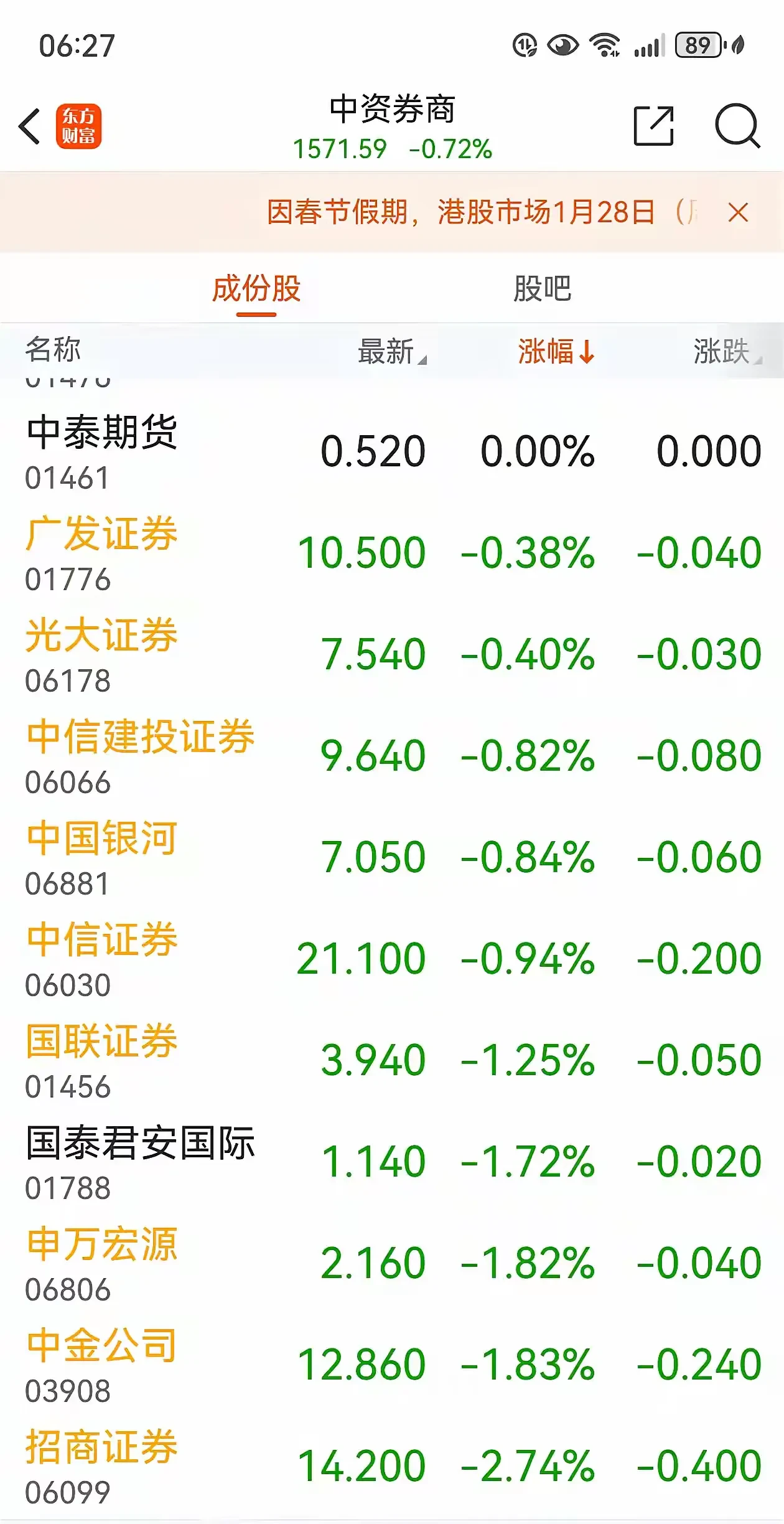 港股通净买入96.47亿港元