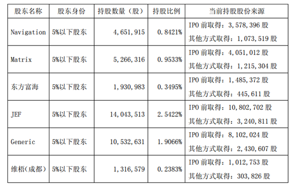 透景生命：股东荣振投资拟减持不超过115万股