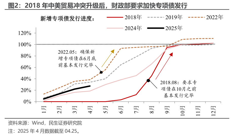 新型政策性金融工具前瞻：PSL有望重启扩张