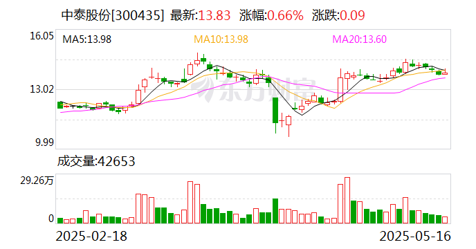 贝肯能源：5月29日召开董事会会议