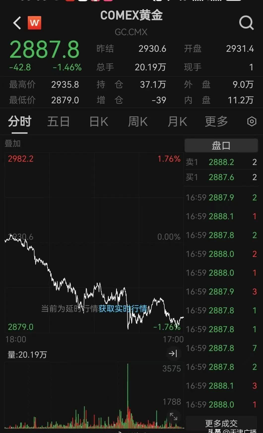 COMEX黄金期货收跌0.92%