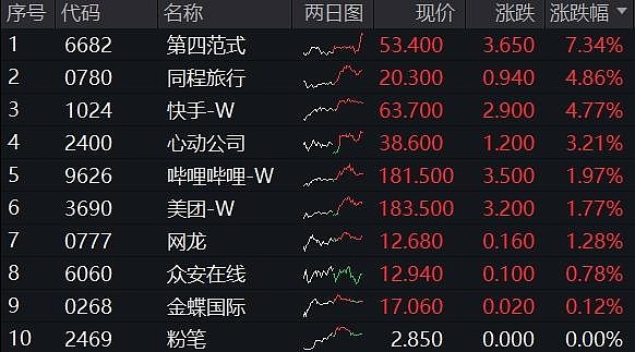 恒指收跌0.57% 恒生科技指数收跌0.7%