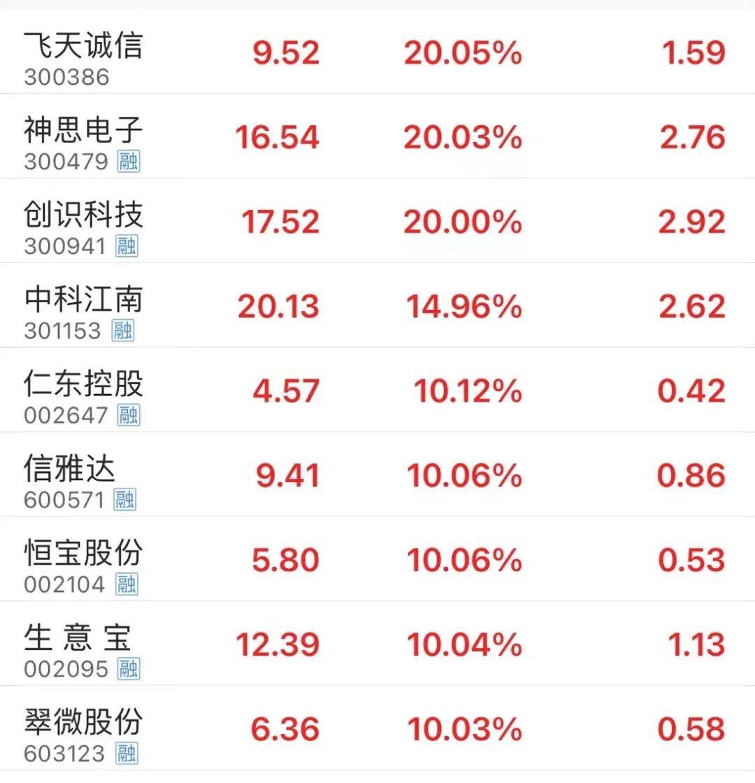 数字货币概念开盘走强 翠微股份等涨停