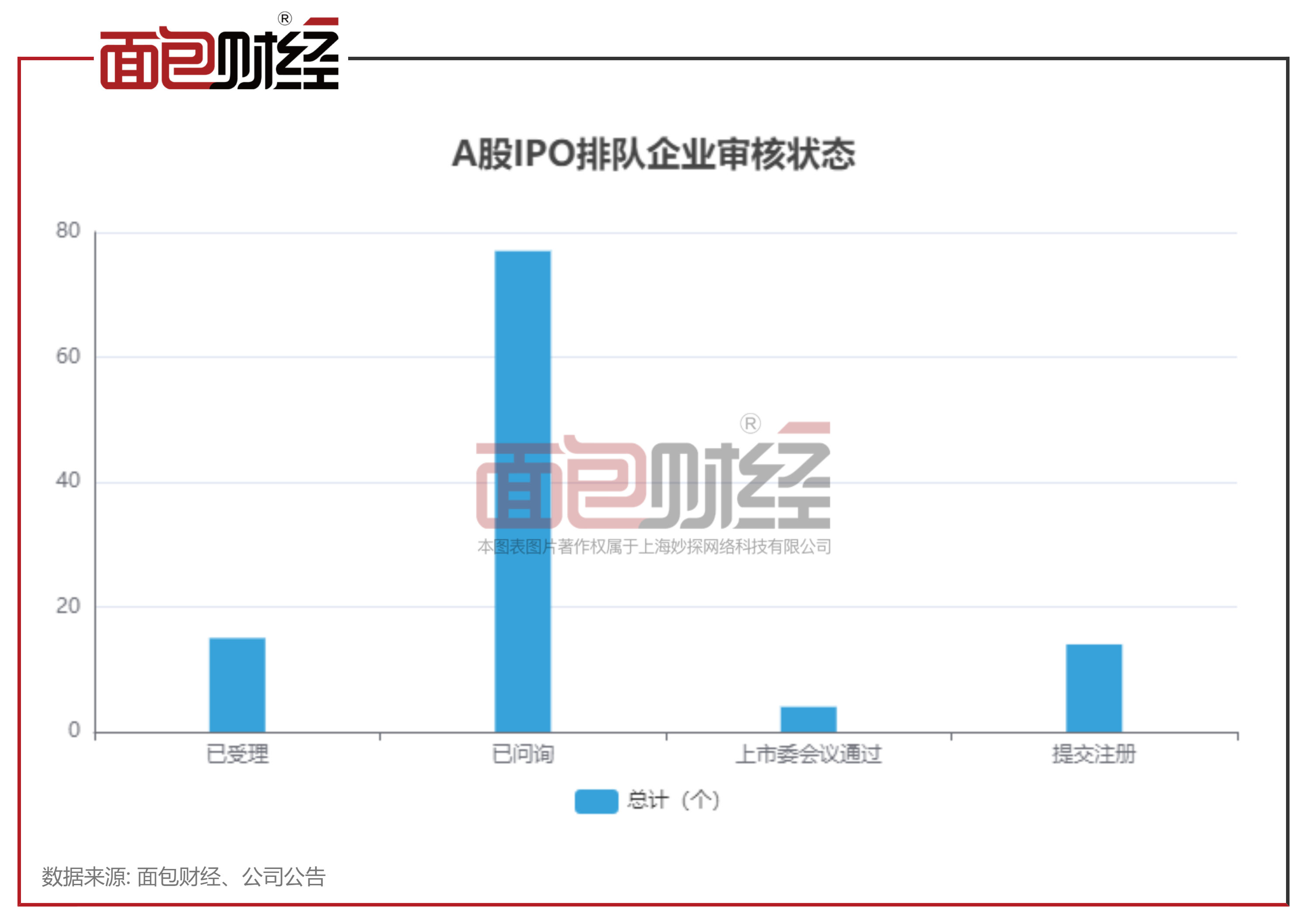 上周新增9家IPO申报企业 今年累计新增27家