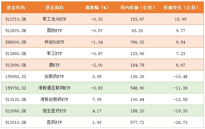 港股医药股早盘大涨，多只港股创新药相关ETF涨超4%