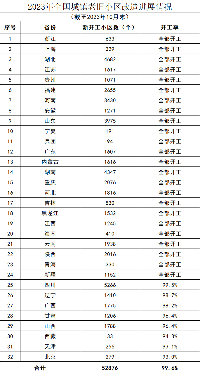 住建部：1―4月全国新开工改造城镇老旧小区5679个