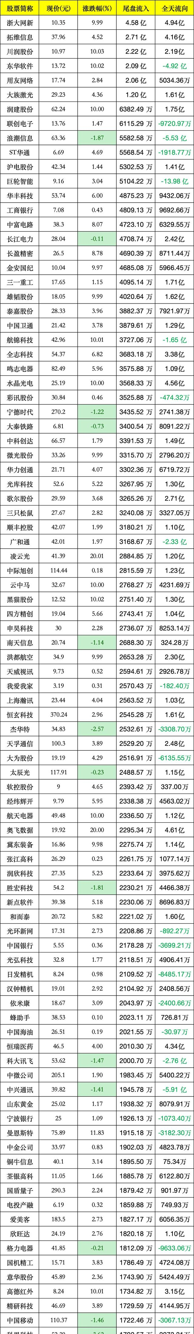 华测导航现2笔大宗交易 合计成交138.48万股