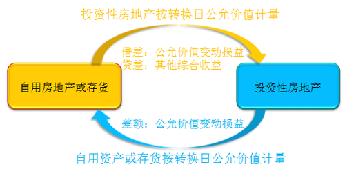 泸州老窖：现金流量表补充资料中的固定资产折旧包括投资性房地产的折旧