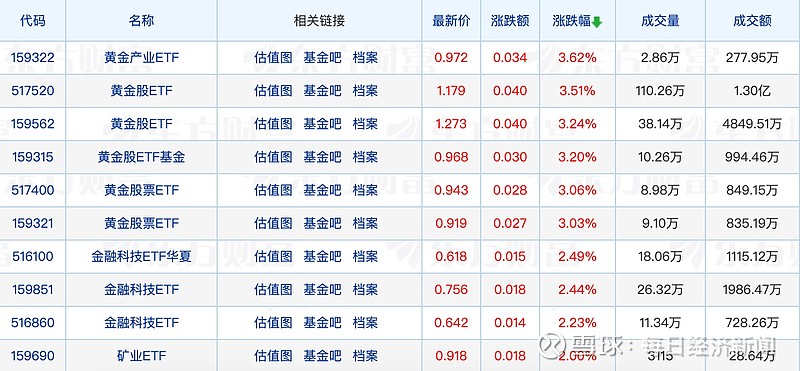 黄金概念上涨2.37%，7股主力资金净流入超3000万元