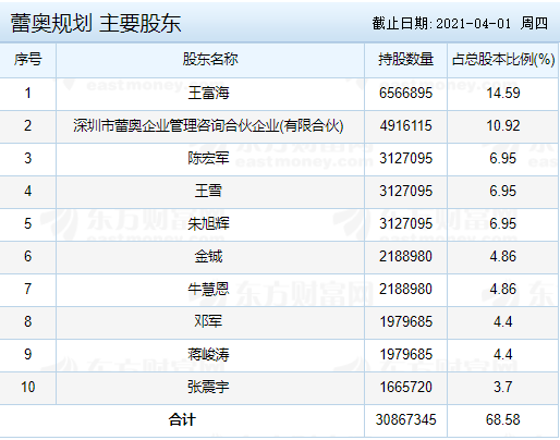 蕾奥规划(300989.SZ)：多名股东拟合计向交信慧城转让5.1%股份