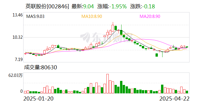 圣阳股份：截至2025年5月30日收盘，公司股东人数为88245户