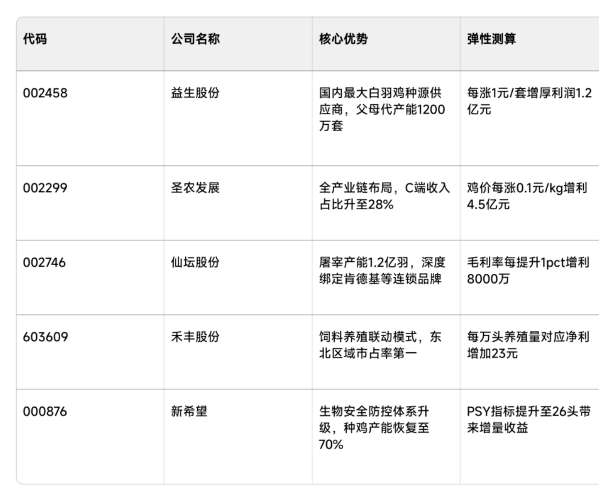 民和股份(002234.SZ)：5月商品代鸡苗销售收入7110.56万元