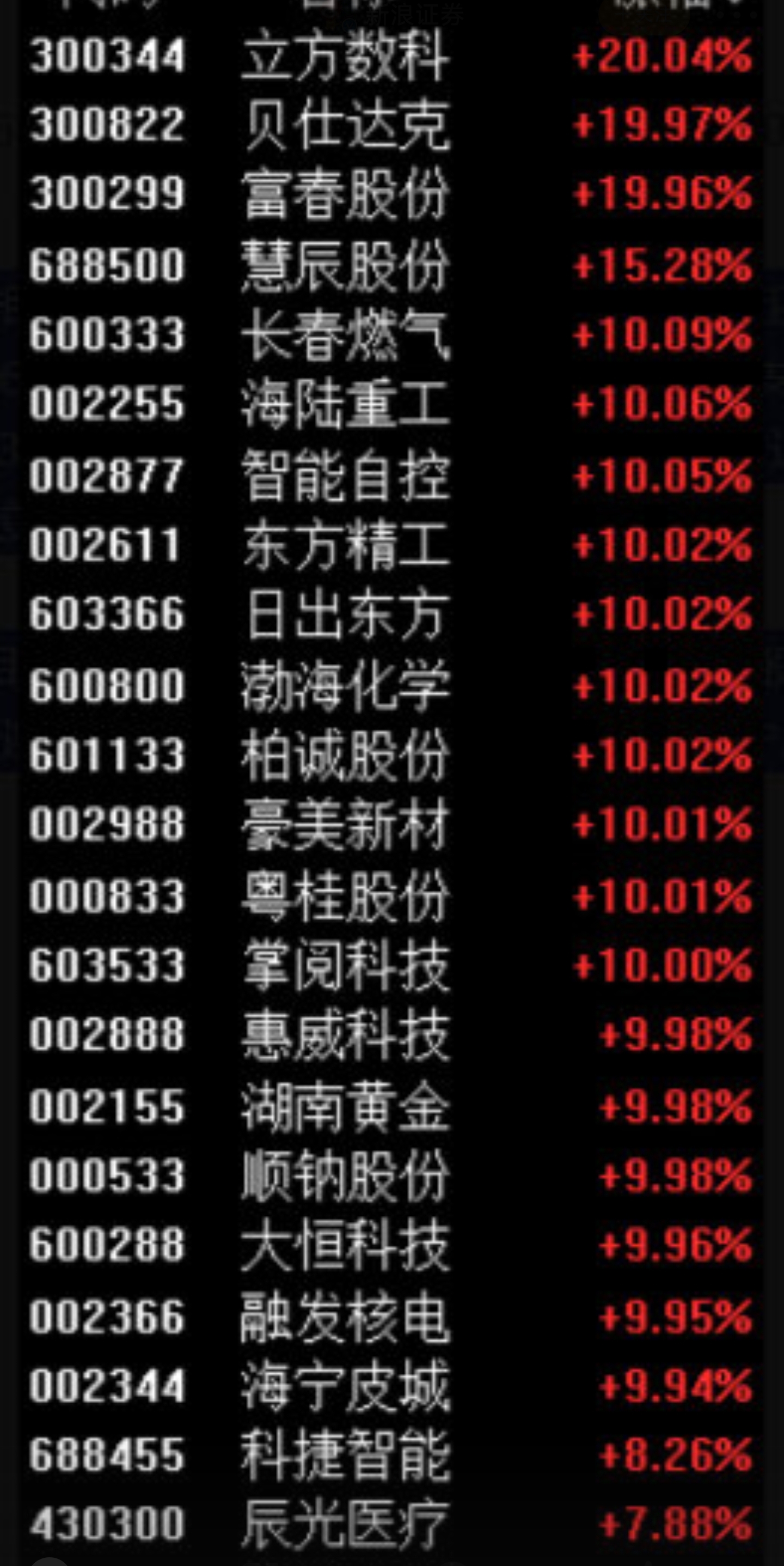 不到2分钟，垂直封板！A股又一赛道，涨停潮！