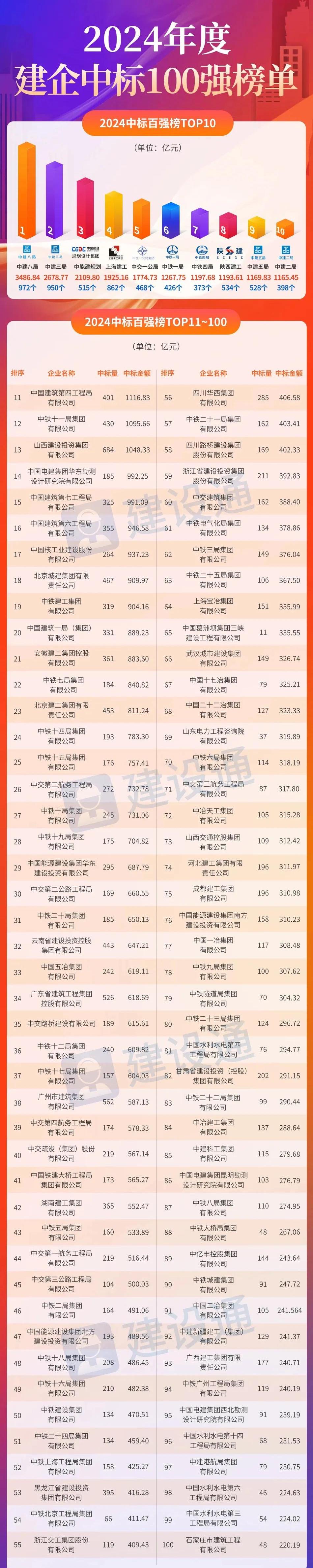 中国中铁：2025年一季度承揽铁路建设订单777.2亿元同比增长6.1%