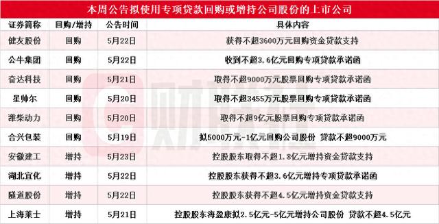 A股股票回购一览：27家公司披露回购进展