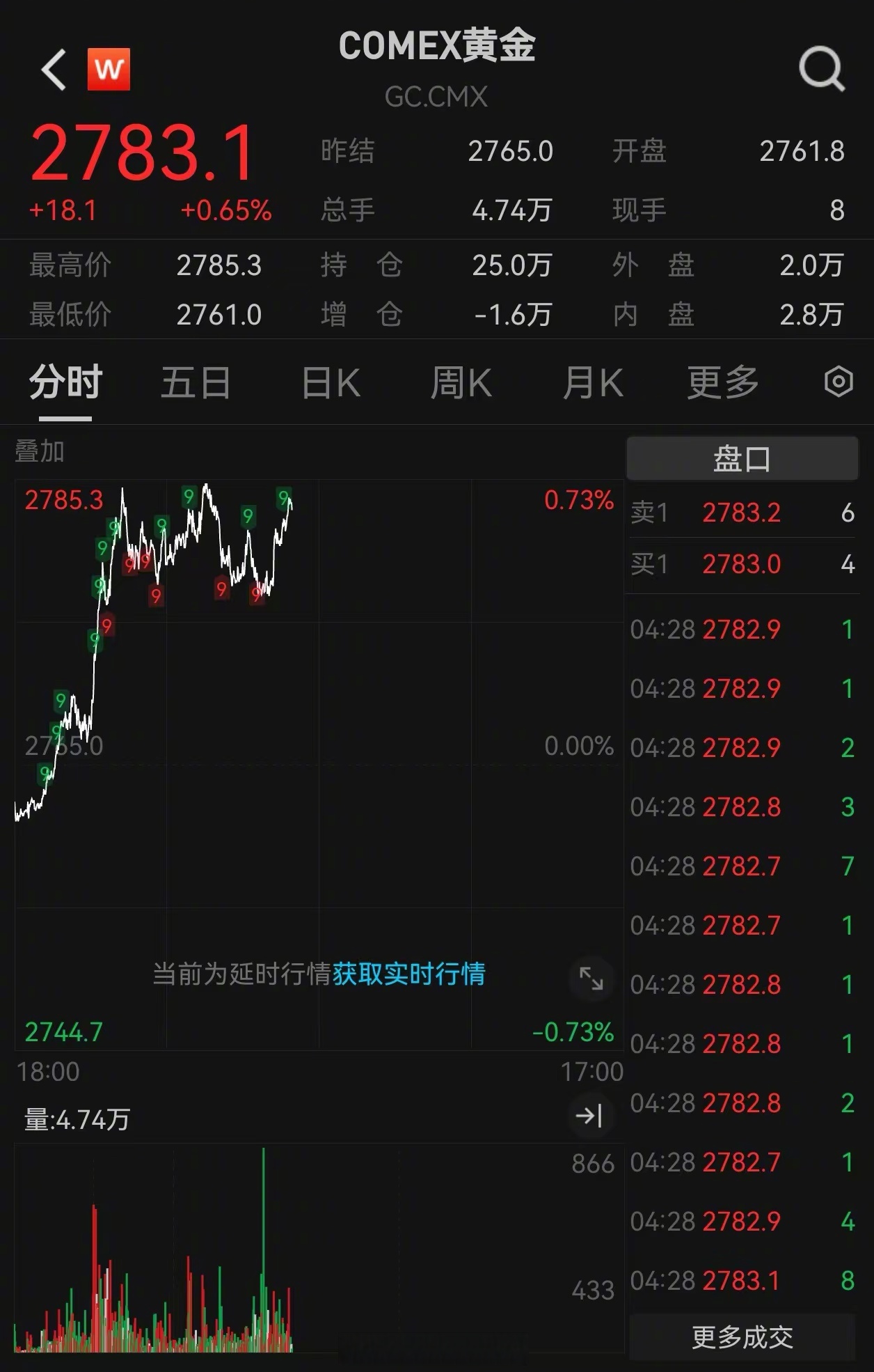 WTI原油日内涨超2.00%，现报63.89美元/桶，15分钟内涨0.9美元