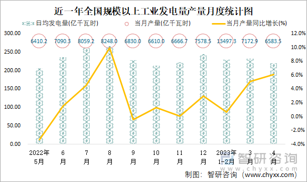 新天绿能：5月完成发电量同比增加6.14%