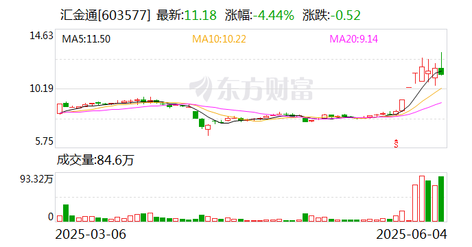 汇金通龙虎榜数据（6月6日）