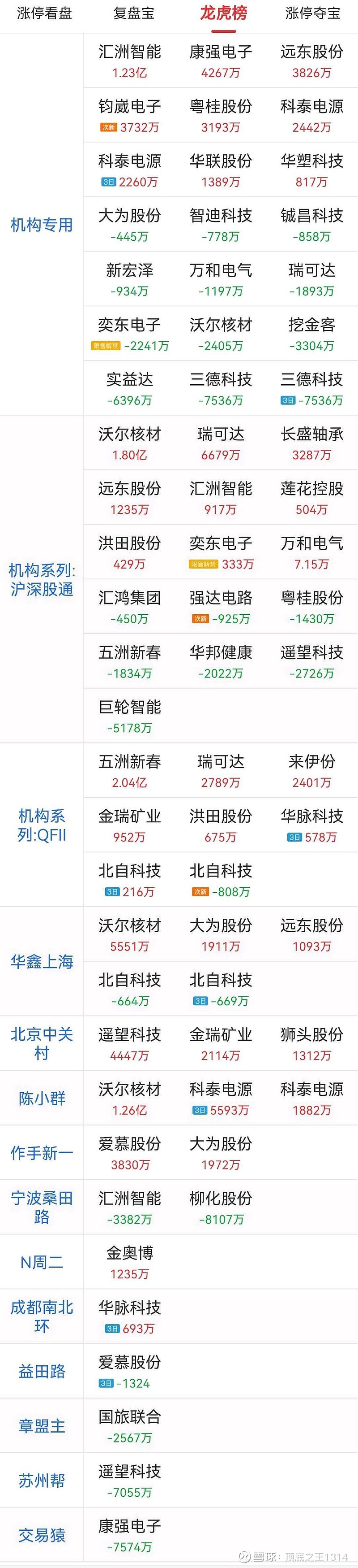 华脉科技6月6日龙虎榜数据
