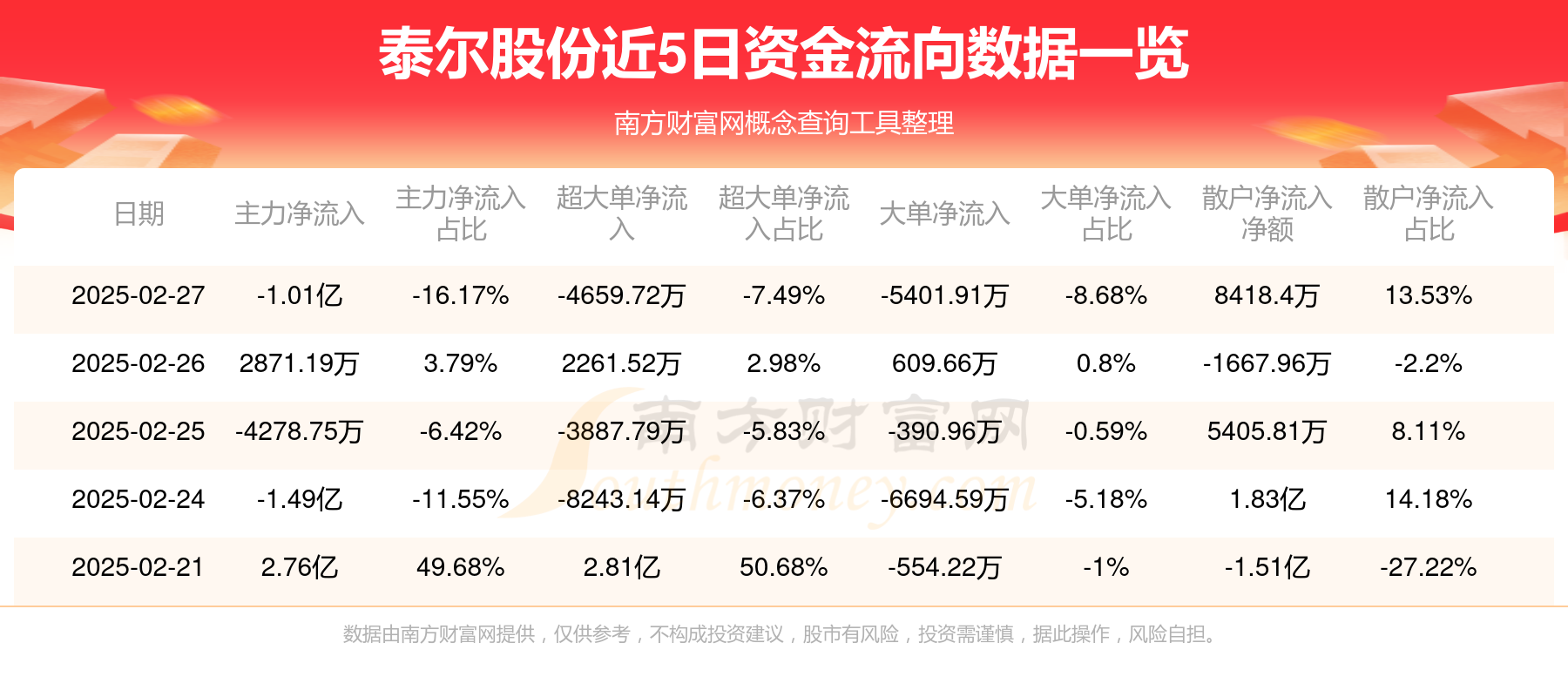 泰坦科技发生大宗交易 成交折价率13.88%