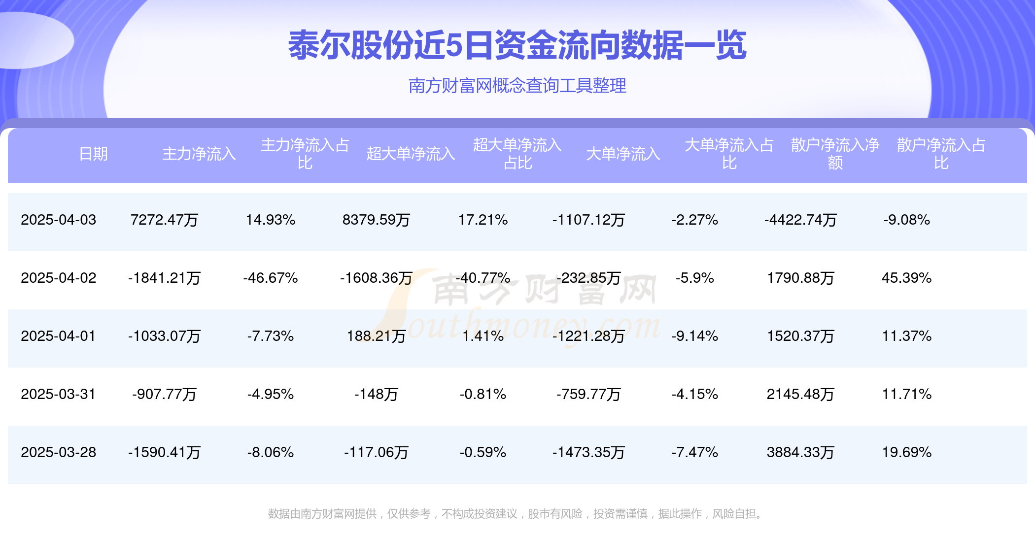 泰坦科技发生大宗交易 成交折价率13.88%