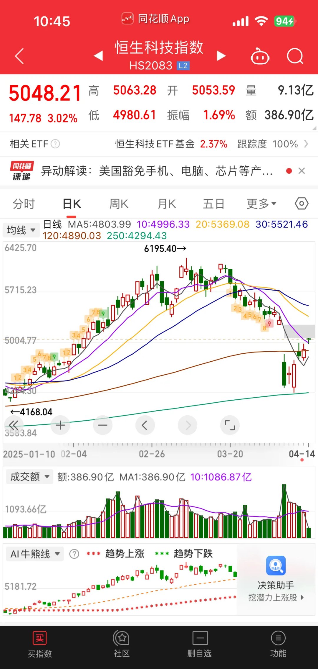 创新药概念涨3.91%，主力资金净流入118股