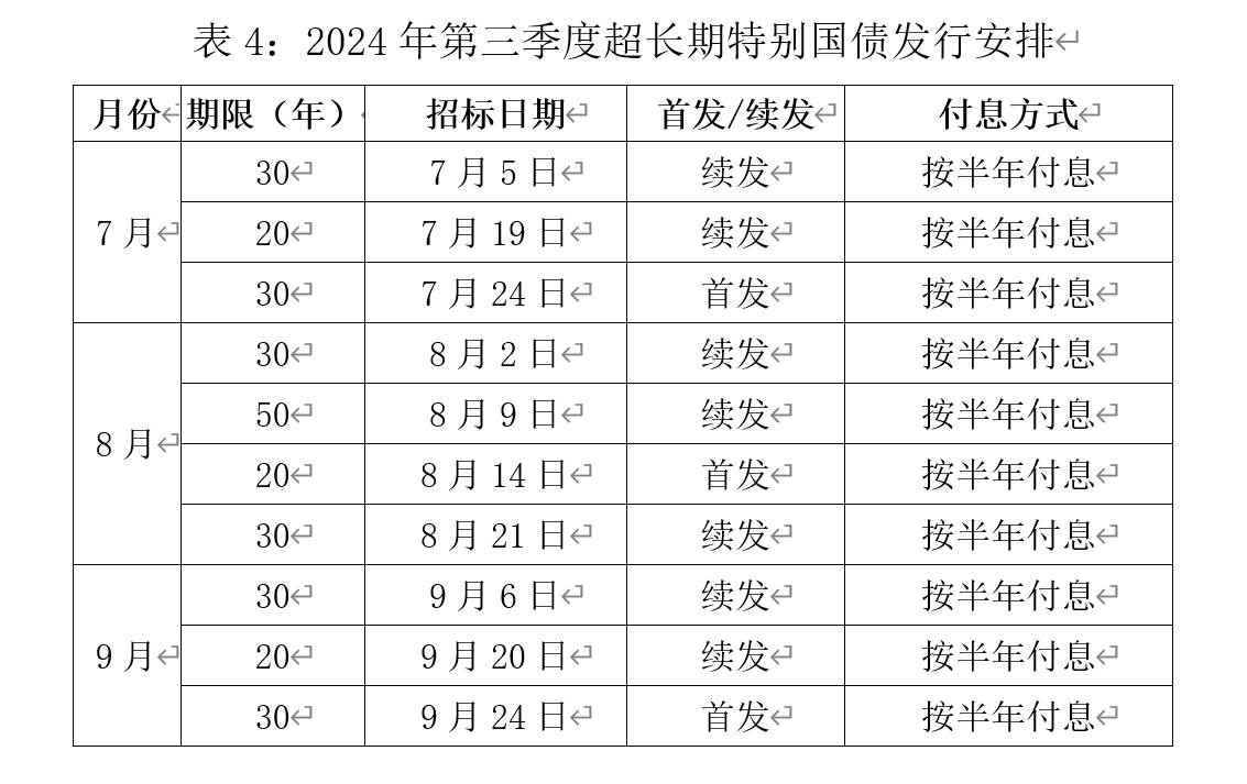 财政部：2025年超长期特别国债（二期）第三次续发行已完成招标