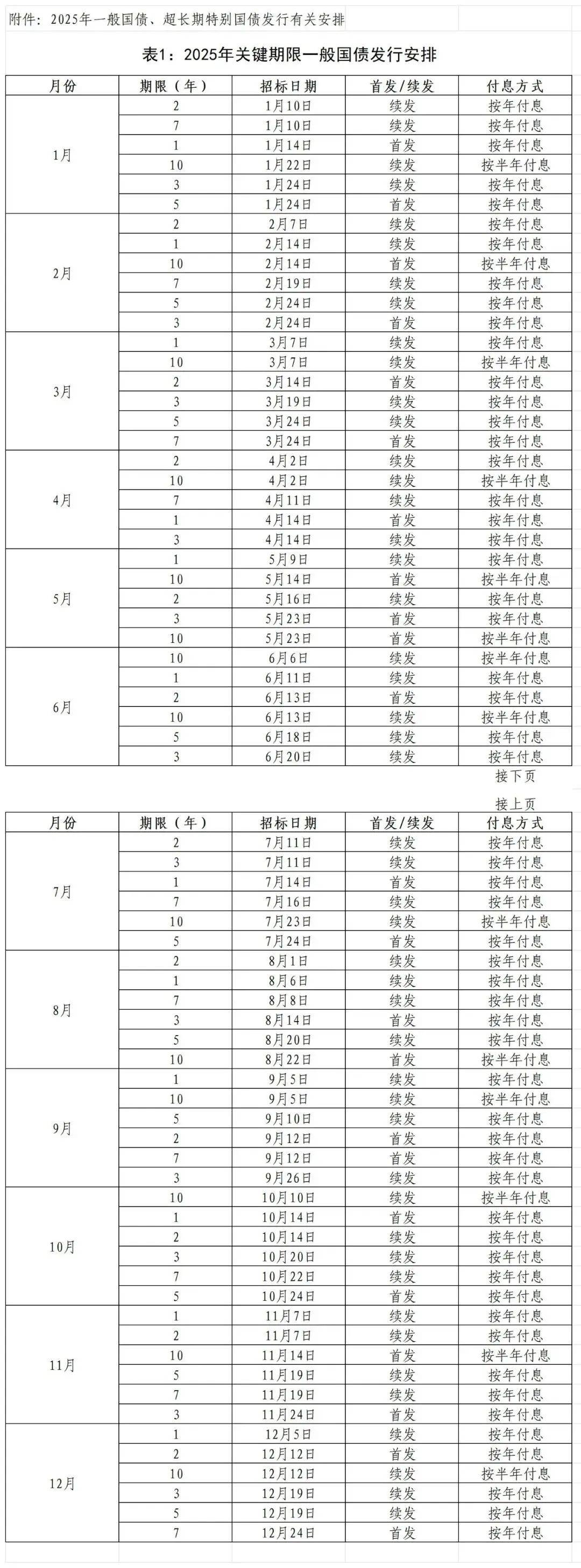 财政部：2025年超长期特别国债（二期）第三次续发行已完成招标