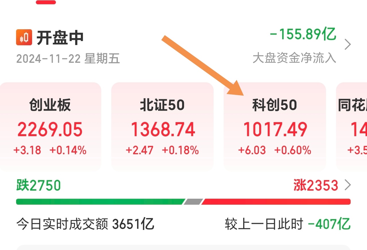 创业板50指数ETF今日合计成交额7.62亿元，环比增加35.28%