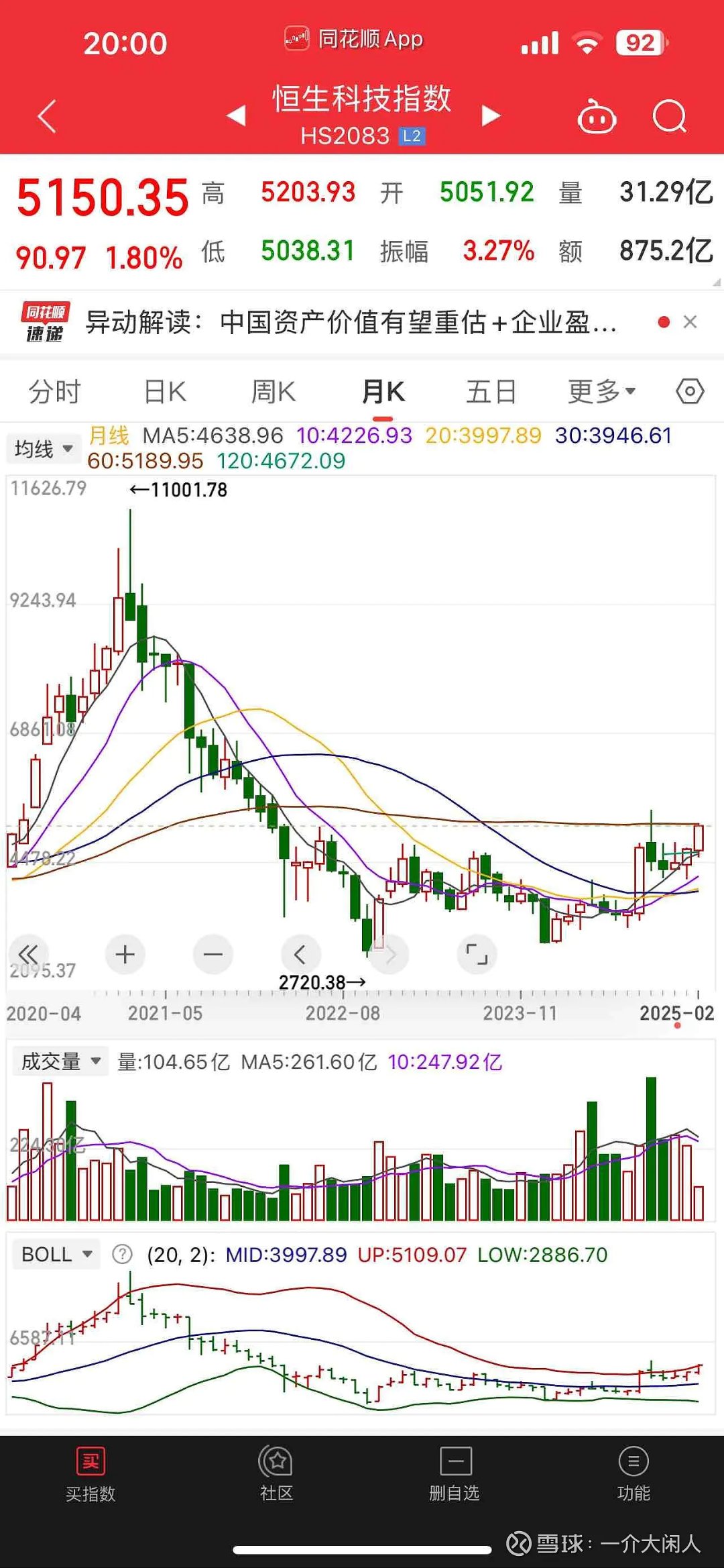 中国资产爆发！这一指数，技术性牛市！
