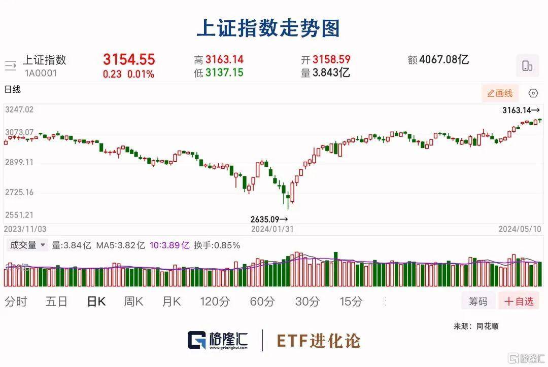 中国资产爆发！这一指数，技术性牛市！