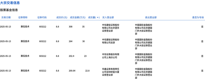 中控技术大宗交易成交203.28万元