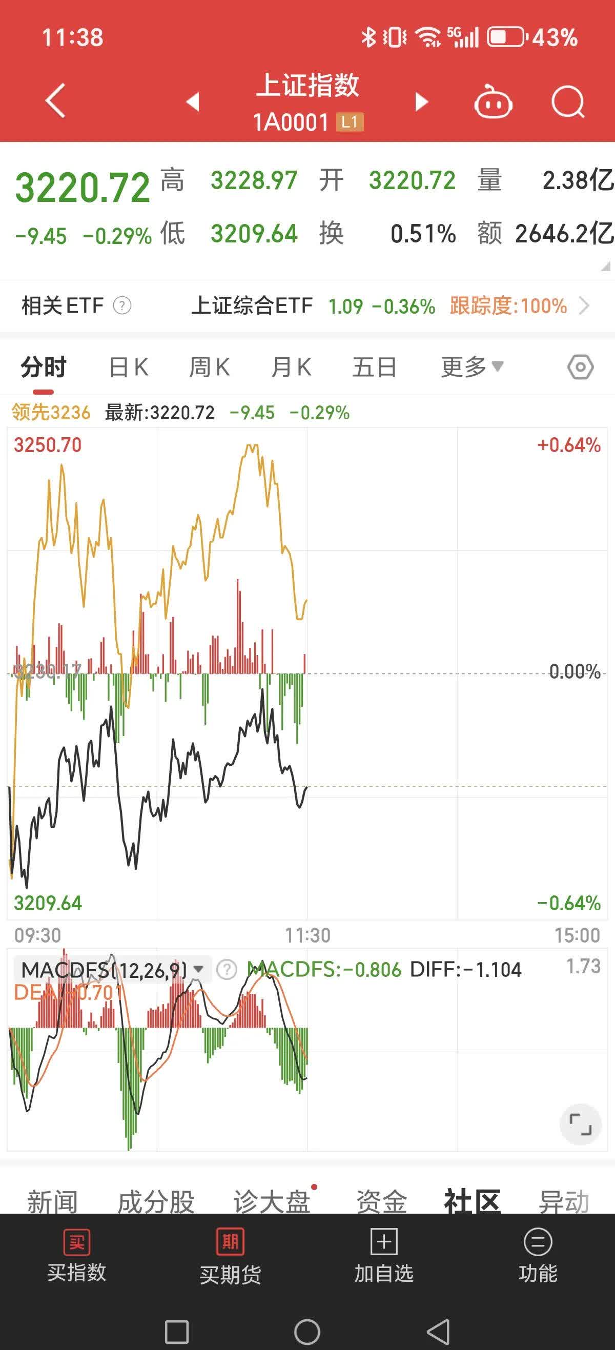 【盘中播报】沪指涨0.09% 银行行业涨幅最大