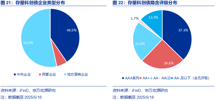 债市“科技板”满月 超4000亿科创债抢滩发行 票息收益优势吸引险资加速进场