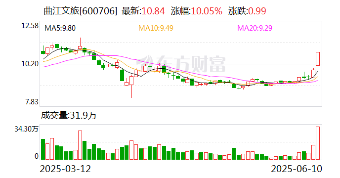 同辉信息龙虎榜：营业部净买入631.14万元