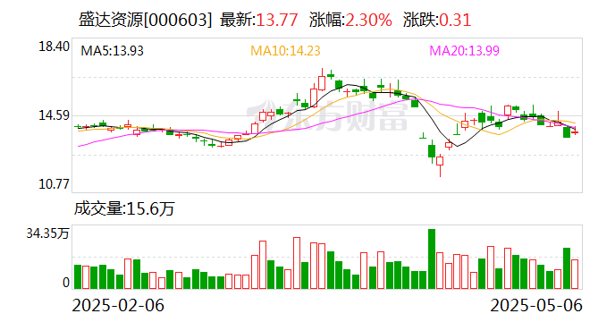 天益医疗：截至2025年5月20日，公司股东人数为4,037户