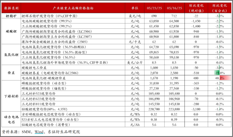 今日电池级碳酸锂（早盘）价格与上日持平，均价报60900元/吨