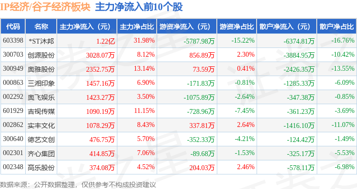 沪指收盘上涨0.01%，创业板指上涨0.26%，深证成指跌0.11%，IP经济概念掀涨停潮，奥雅股份、德艺文创、厦门信达等多股涨停