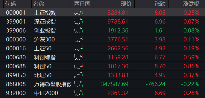 【盘中播报】45只个股突破半年线