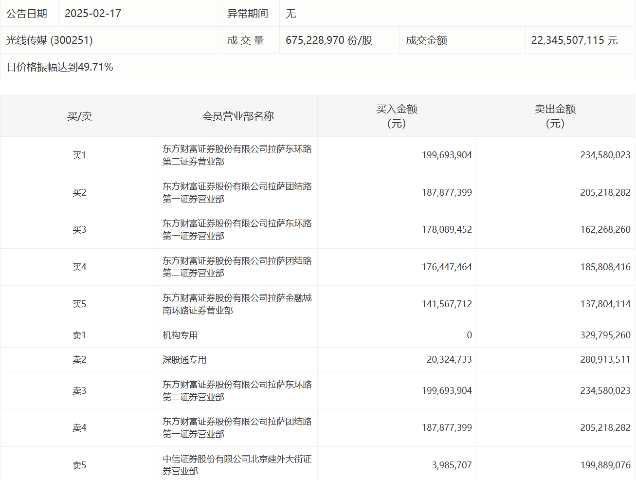 中国瑞林换手率30.54%，上榜营业部合计净卖出3416.82万元