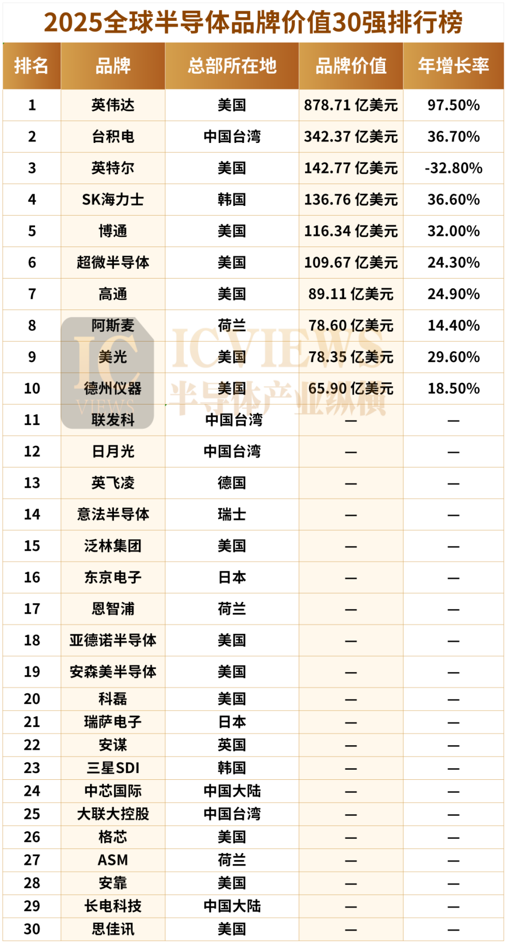 预计2025年全球半导体销售额将同比增长11.2%，自主可控有望加速