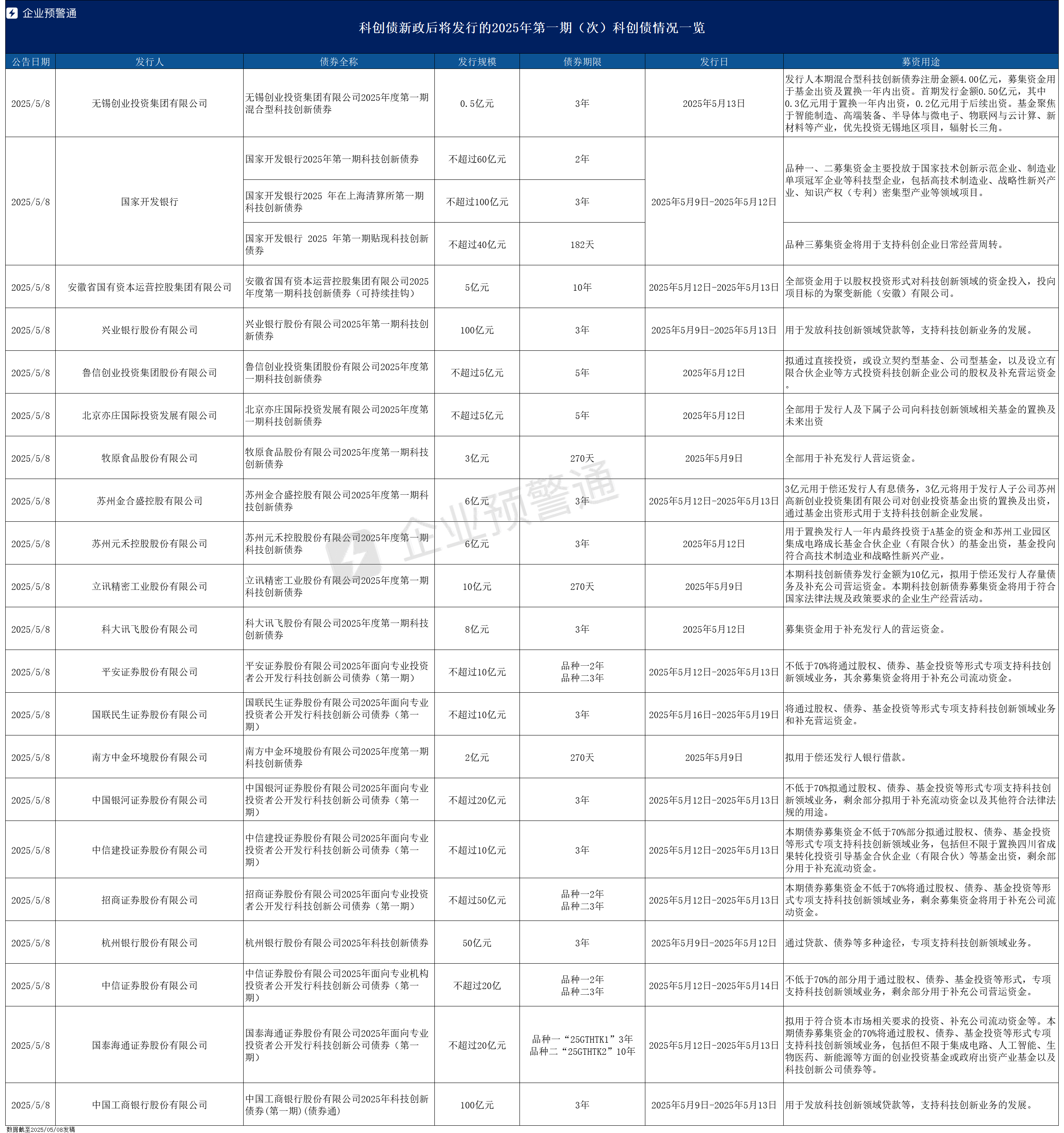 首单完成！中科创星成为率先成功发行科创债券的民营股权投资机构