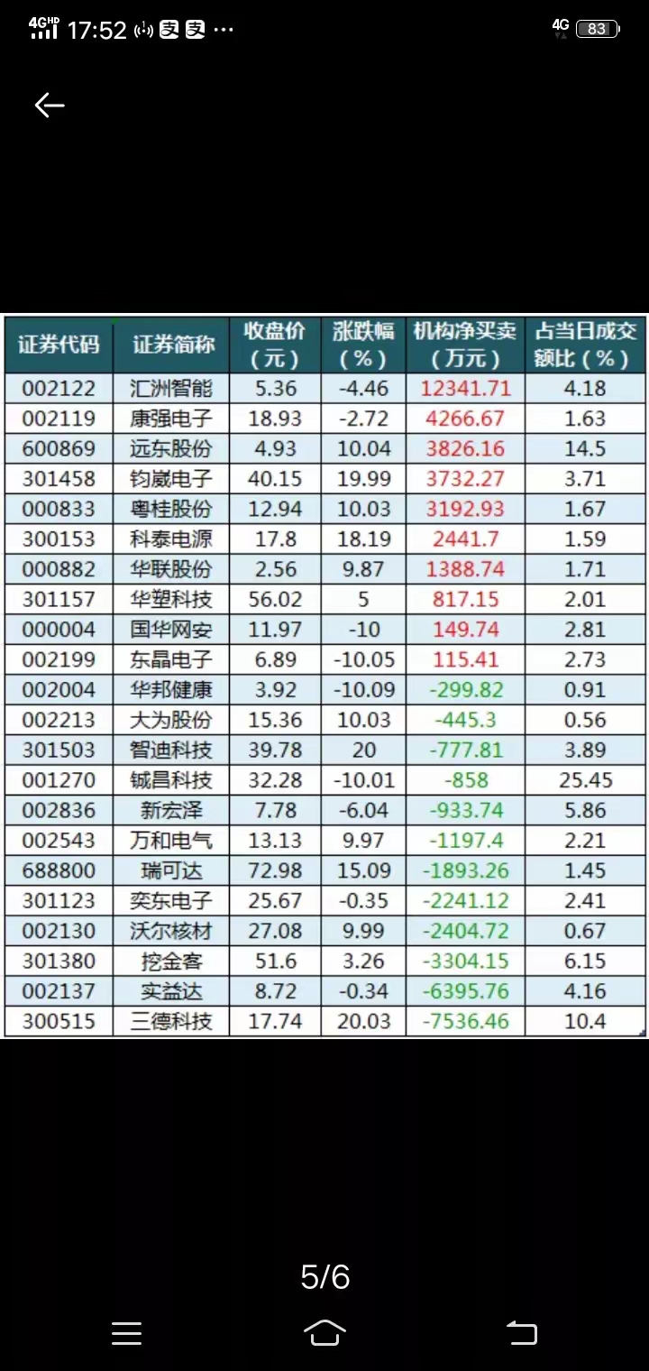 胜通能源换手率53.83%，龙虎榜上机构买入414.22万元，卖出2814.25万元