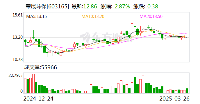 荣晟环保：公司目前产销处于整体平衡状态