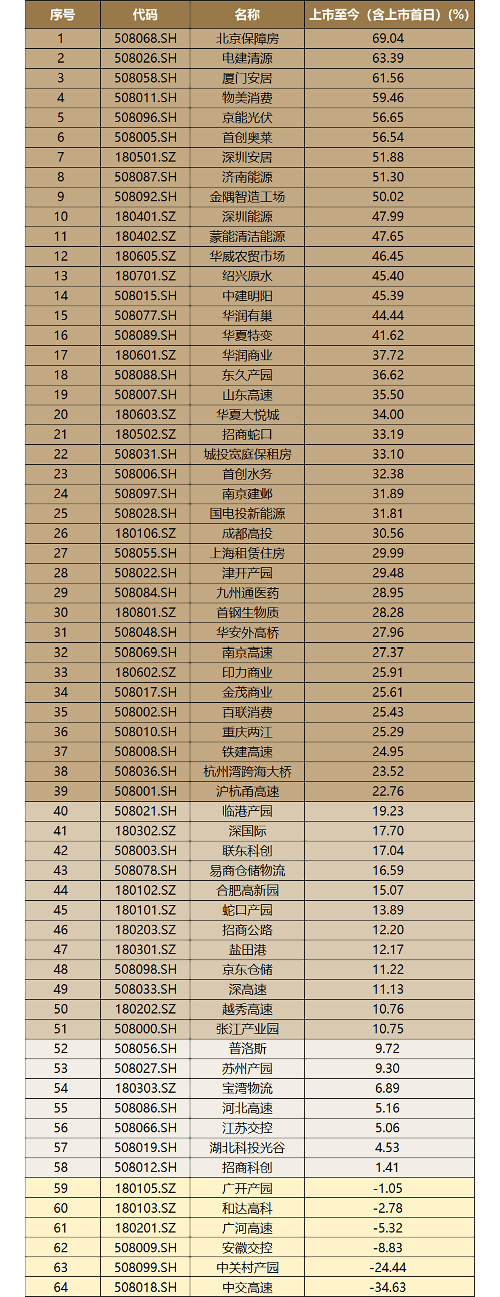 66只、总市值破2000亿元！我国REITs市场四载耕耘结硕果