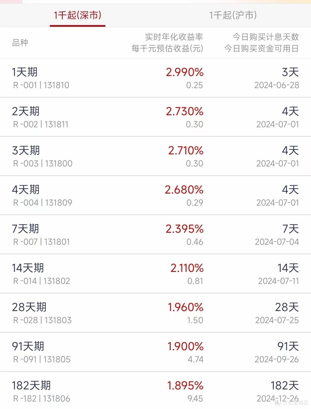 临近半年末，国债逆回购年化收益率飙升，今日盘中突破2%